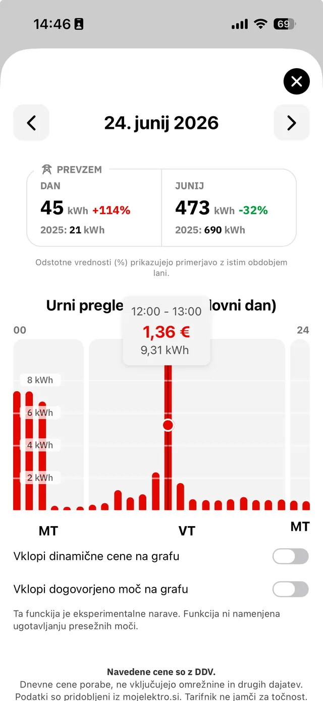 Tarifnik – urni pregled porabe elektrike