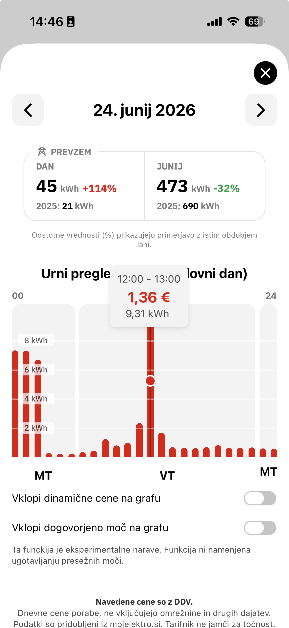 Urni pregled porabe in zaznavanje skokov v aplikaciji Tarifnik